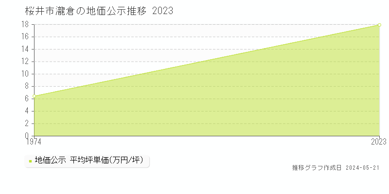 桜井市大字瀧倉の地価公示推移グラフ 