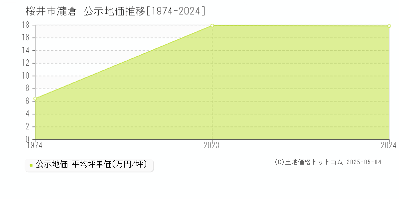 大字瀧倉(桜井市)の公示地価推移グラフ(坪単価)