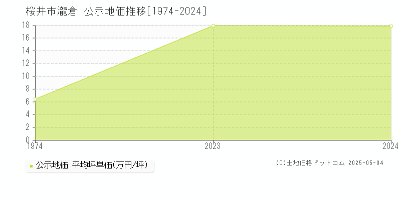 桜井市大字瀧倉の地価公示推移グラフ 