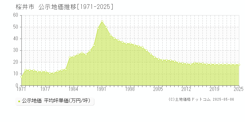 桜井市(奈良県)の公示地価推移グラフ(坪単価)[1971-2025年]