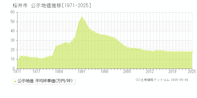 桜井市の地価公示推移グラフ 