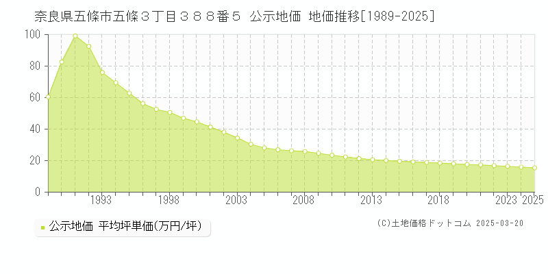 奈良県五條市五條３丁目３８８番５ 公示地価 地価推移[1989-2025]