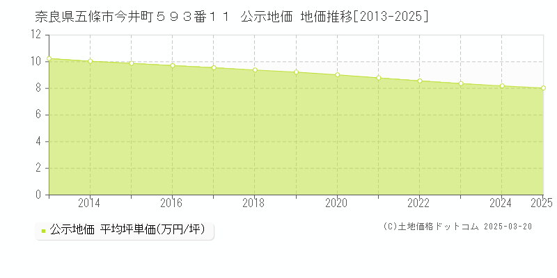 奈良県五條市今井町５９３番１１ 公示地価 地価推移[2013-2025]