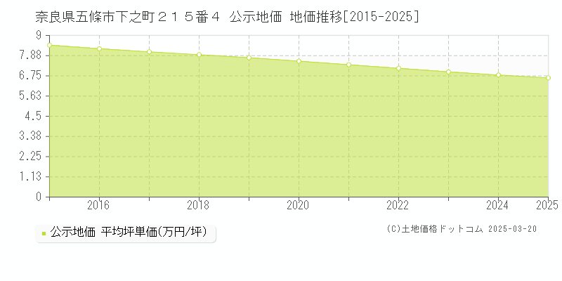 奈良県五條市下之町２１５番４ 公示地価 地価推移[2015-2025]