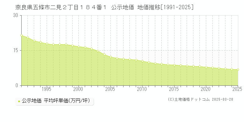 奈良県五條市二見２丁目１８４番１ 公示地価 地価推移[1991-2025]