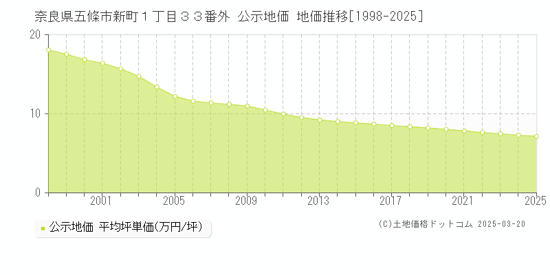 奈良県五條市新町１丁目３３番外 公示地価 地価推移[1998-2025]