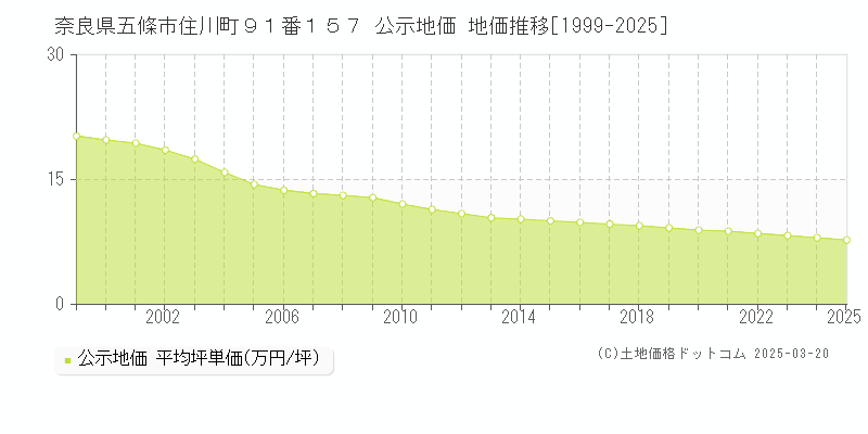 奈良県五條市住川町９１番１５７ 公示地価 地価推移[1999-2025]