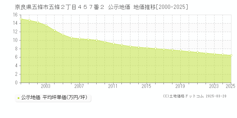 奈良県五條市五條２丁目４５７番２ 公示地価 地価推移[2000-2025]