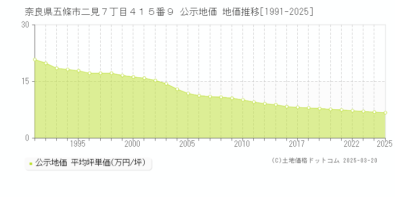 奈良県五條市二見７丁目４１５番９ 公示地価 地価推移[1991-2025]