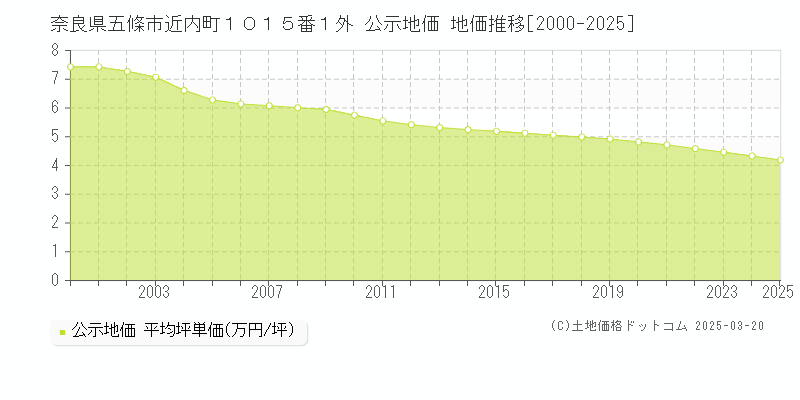 奈良県五條市近内町１０１５番１外 公示地価 地価推移[2000-2025]