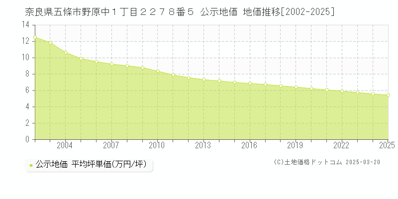 奈良県五條市野原中１丁目２２７８番５ 公示地価 地価推移[2002-2025]