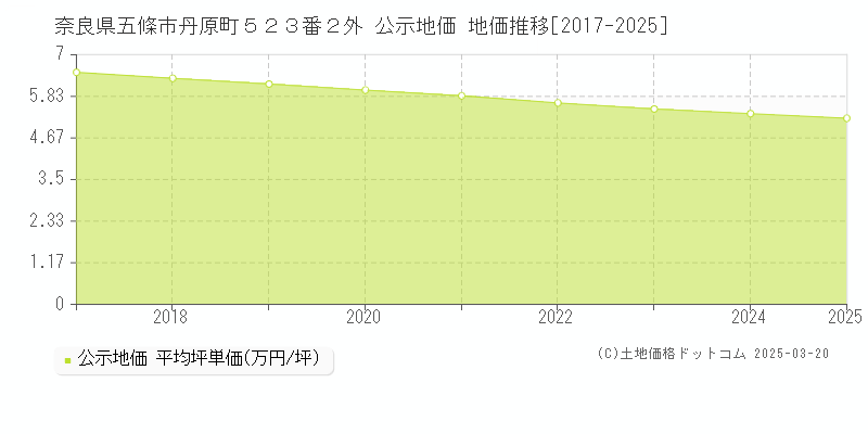 奈良県五條市丹原町５２３番２外 公示地価 地価推移[2017-2025]