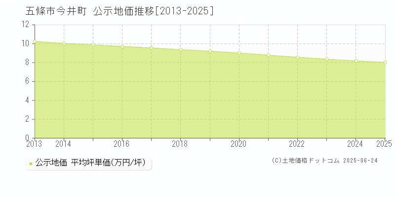 今井町(五條市)の公示地価推移グラフ(坪単価)[2013-2025年]
