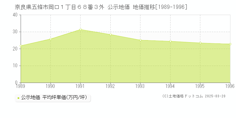 奈良県五條市岡口１丁目６８番３外 公示地価 地価推移[1989-1996]