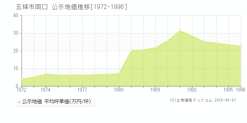 岡口(五條市)の公示地価推移グラフ(坪単価)[1972-1996年]