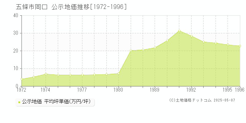 五條市岡口の地価公示推移グラフ 