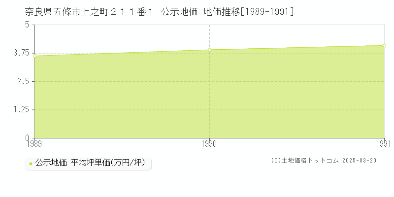 奈良県五條市上之町２１１番１ 公示地価 地価推移[1989-1991]