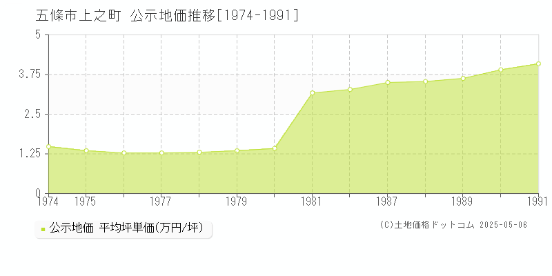 上之町(五條市)の公示地価推移グラフ(坪単価)[1974-1991年]