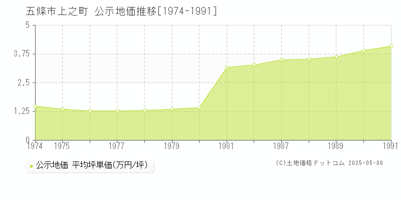 五條市上之町の地価公示推移グラフ 