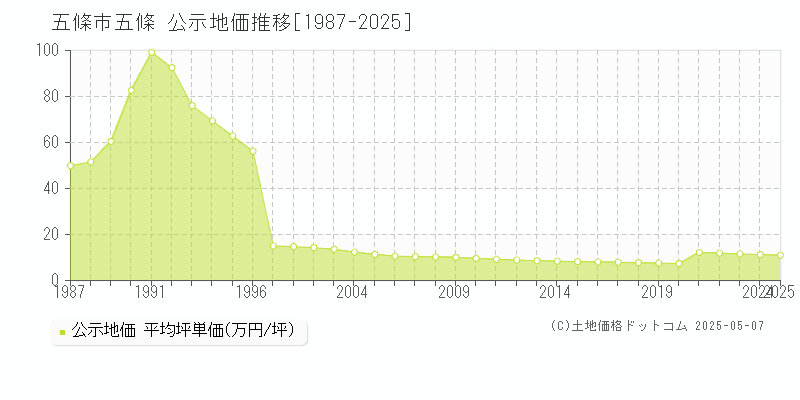 五條(五條市)の公示地価推移グラフ(坪単価)[1987-2025年]