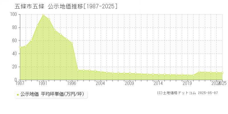 五條市五條の地価公示推移グラフ 