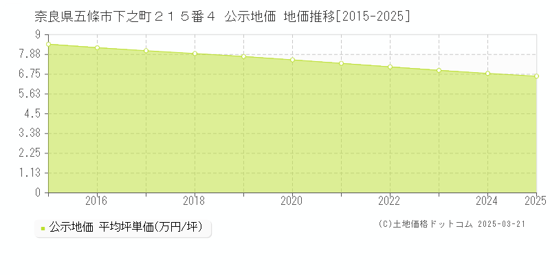奈良県五條市下之町２１５番４ 公示地価 地価推移[2015-2025]