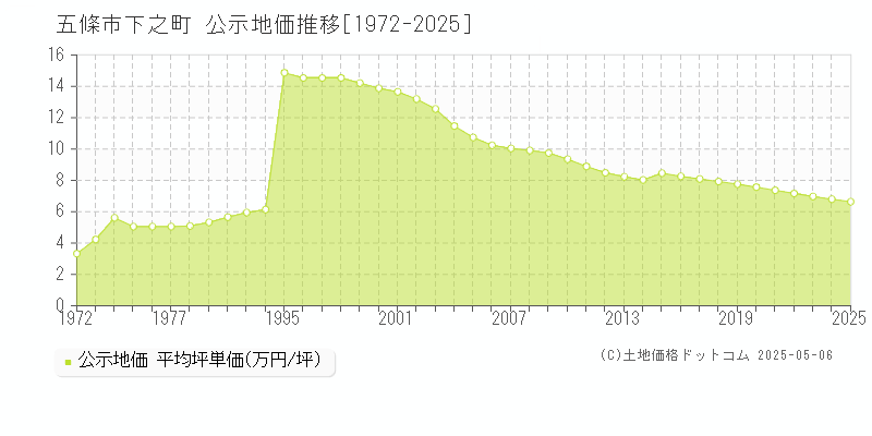 下之町(五條市)の公示地価推移グラフ(坪単価)[1972-2025年]
