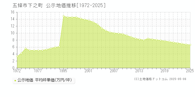 五條市下之町の地価公示推移グラフ 