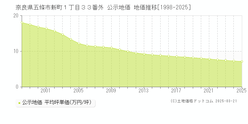 奈良県五條市新町１丁目３３番外 公示地価 地価推移[1998-2025]