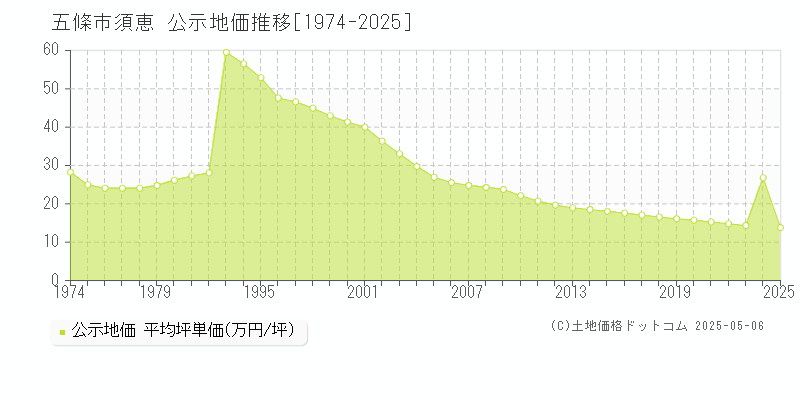 須恵(五條市)の公示地価推移グラフ(坪単価)[1974-2025年]
