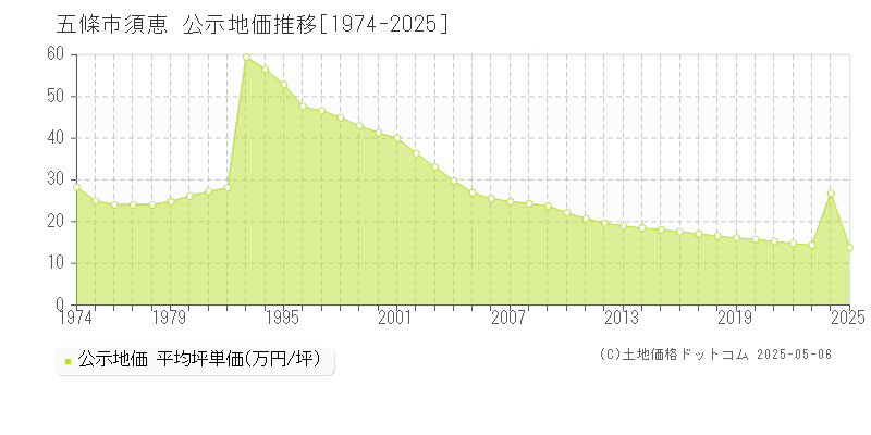 五條市須恵の地価公示推移グラフ 