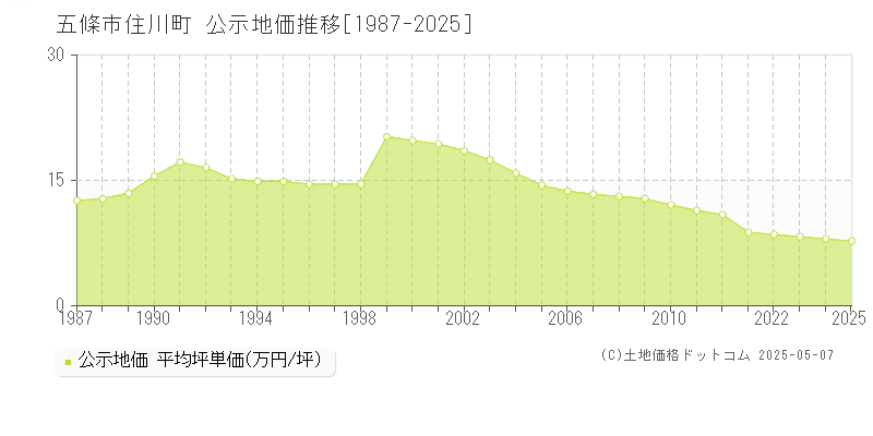 住川町(五條市)の公示地価推移グラフ(坪単価)[1987-2025年]