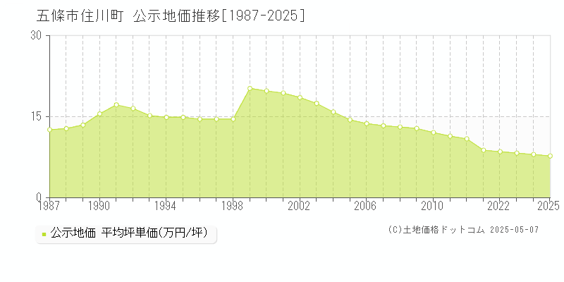 五條市住川町の地価公示推移グラフ 