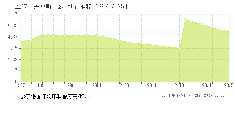 丹原町(五條市)の公示地価推移グラフ(坪単価)[1987-2025年]