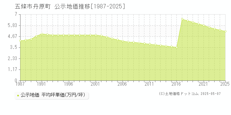 五條市丹原町の地価公示推移グラフ 