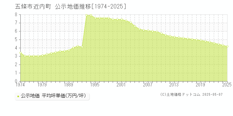 近内町(五條市)の公示地価推移グラフ(坪単価)[1974-2025年]
