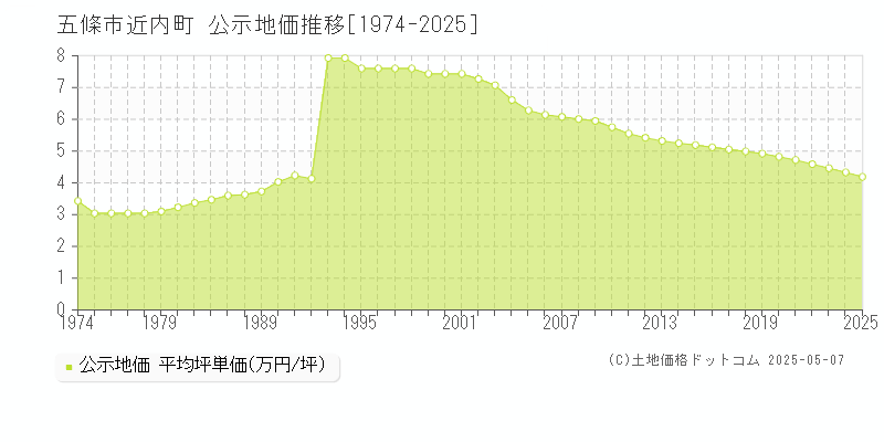 五條市近内町の地価公示推移グラフ 