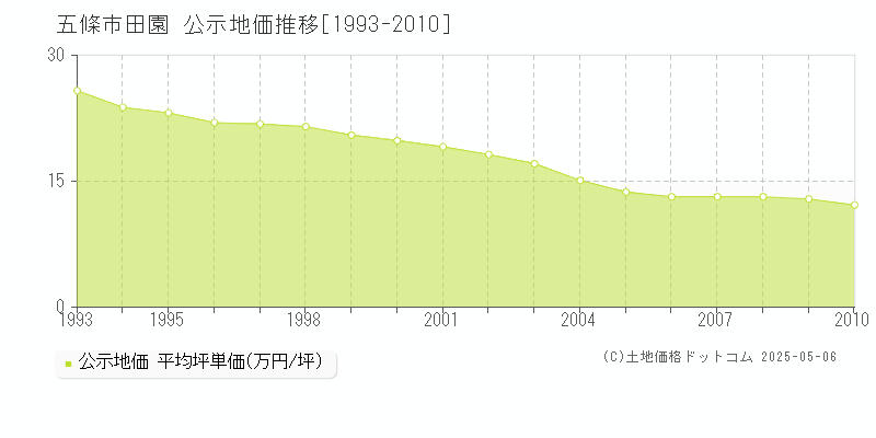 田園(五條市)の公示地価推移グラフ(坪単価)[1993-2010年]