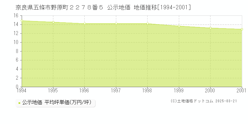 奈良県五條市野原町２２７８番５ 公示地価 地価推移[1994-2001]
