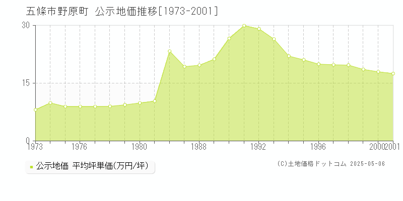 野原町(五條市)の公示地価推移グラフ(坪単価)[1973-2001年]