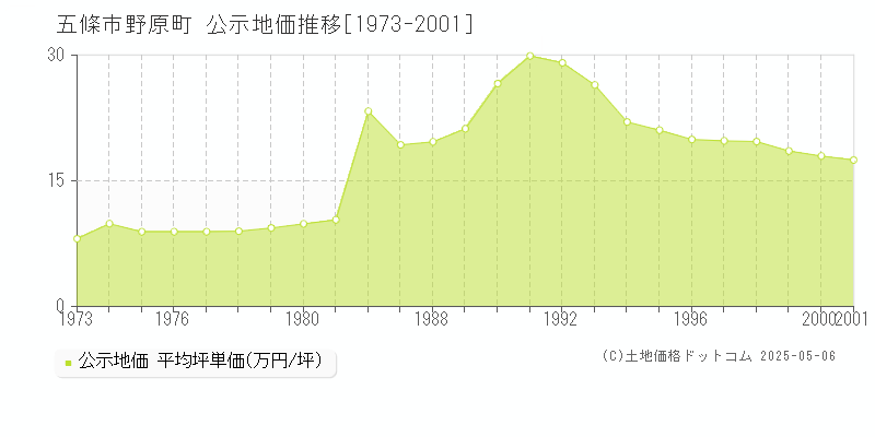 五條市野原町の地価公示推移グラフ 