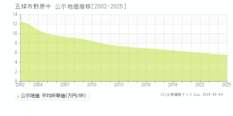 野原中(五條市)の公示地価推移グラフ(坪単価)[2002-2025年]