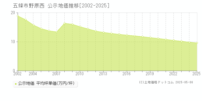 野原西(五條市)の公示地価推移グラフ(坪単価)[2002-2025年]