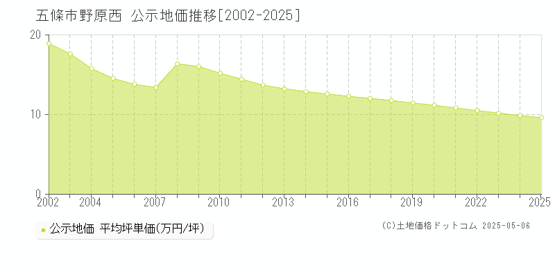 五條市野原西の地価公示推移グラフ 