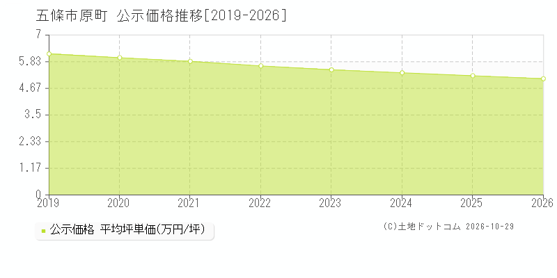 奈良県五條市原町の公示価格推移グラフ(坪単価)[2019-2026年]