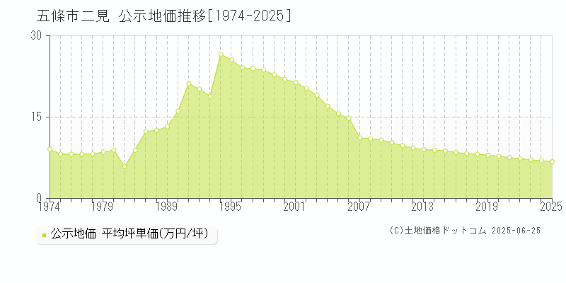 二見(五條市)の公示地価推移グラフ(坪単価)[1974-2025年]