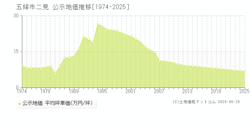 五條市二見の地価公示推移グラフ 