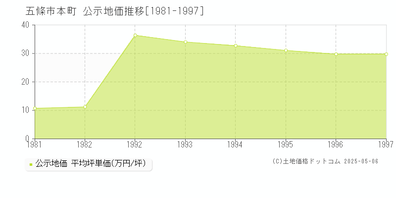 本町(五條市)の公示地価推移グラフ(坪単価)[1981-1997年]