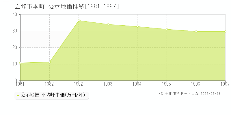 五條市本町の地価公示推移グラフ 