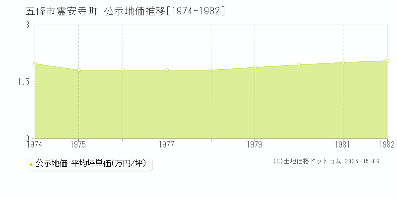 霊安寺町(五條市)の公示地価推移グラフ(坪単価)[1974-1982年]